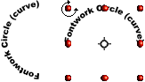 Rotating the Circle Path